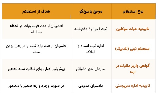 چکلیست نهایی استعلامات قبل از پرداخت ثمن