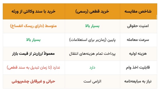 جدول مقایسهای: خرید با سند قطعی در مقابل خرید با سند وکالتی