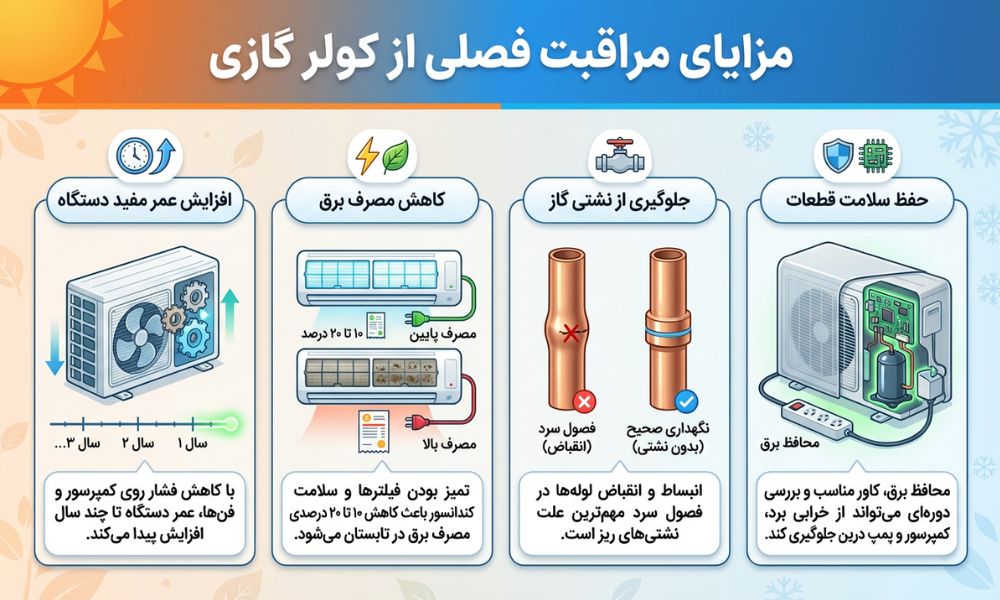 مراقبت از کولر گازی در پاییز و زمستان 2 مزایای مراقبت فصلی از کولر گازی