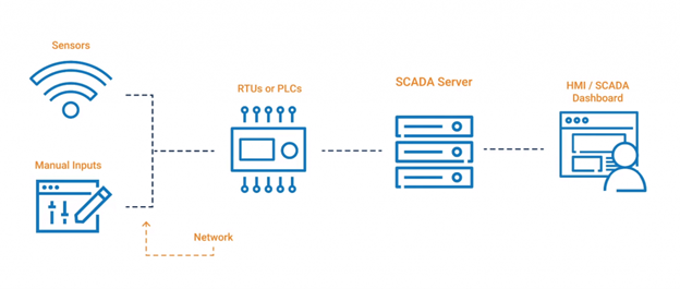 ارتباط HMI  با PLC و SCADA
