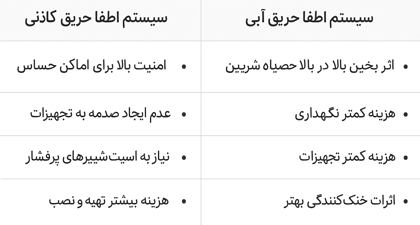 مزایای تامین تجهیزات آتش نشانی از شرکت معتبر