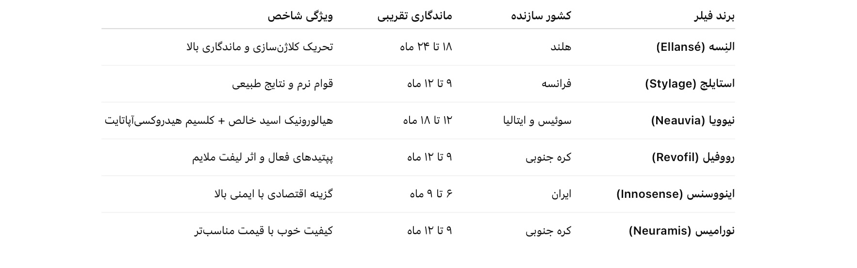 مقایسه برند های فیلر زیر چشم