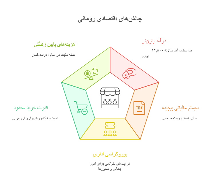 چالش‌های اقتصادی رومانی
