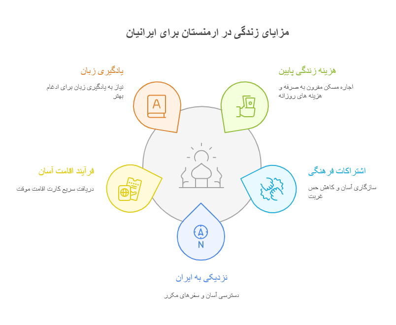 مزیای زندگی در ارمنستان