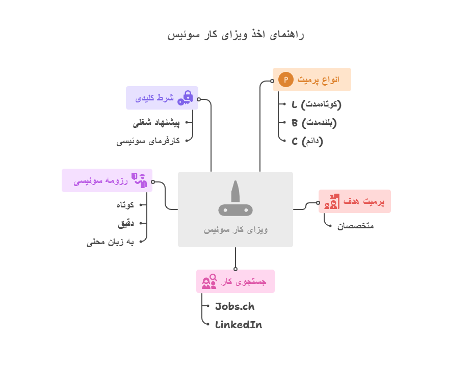 راهنمای اخذ ویزای کار سوئیس