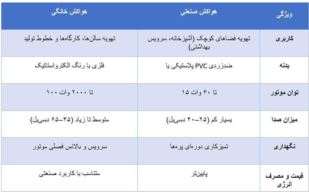 جدال تفاوت های کلیدی و مهم میان هواکش های خانگی و صنعتی در پردیس فن