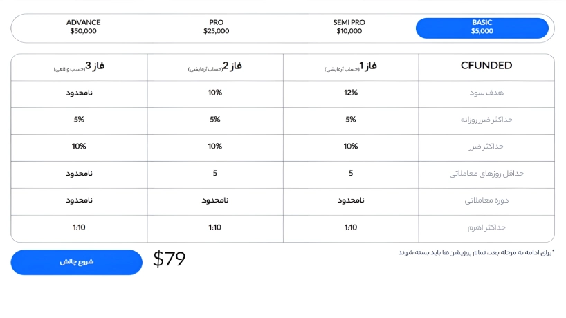 مراحل ثبت نام و شروع چالش در cfunded