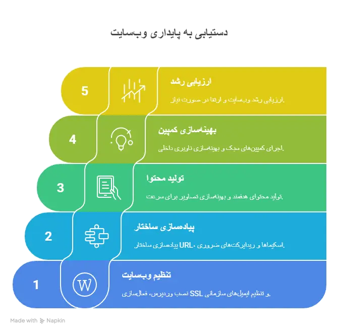 نقشه راه شروع یک هاست مناسب برای سایت های کوچک
