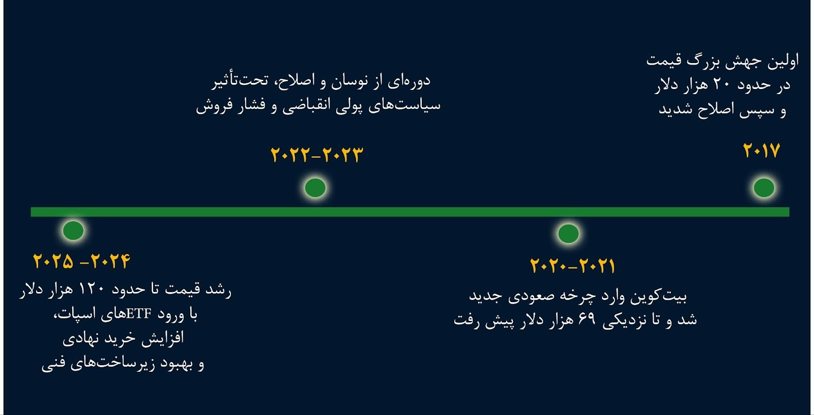 روند رشد بیت کوین طی سال‌های اخیر