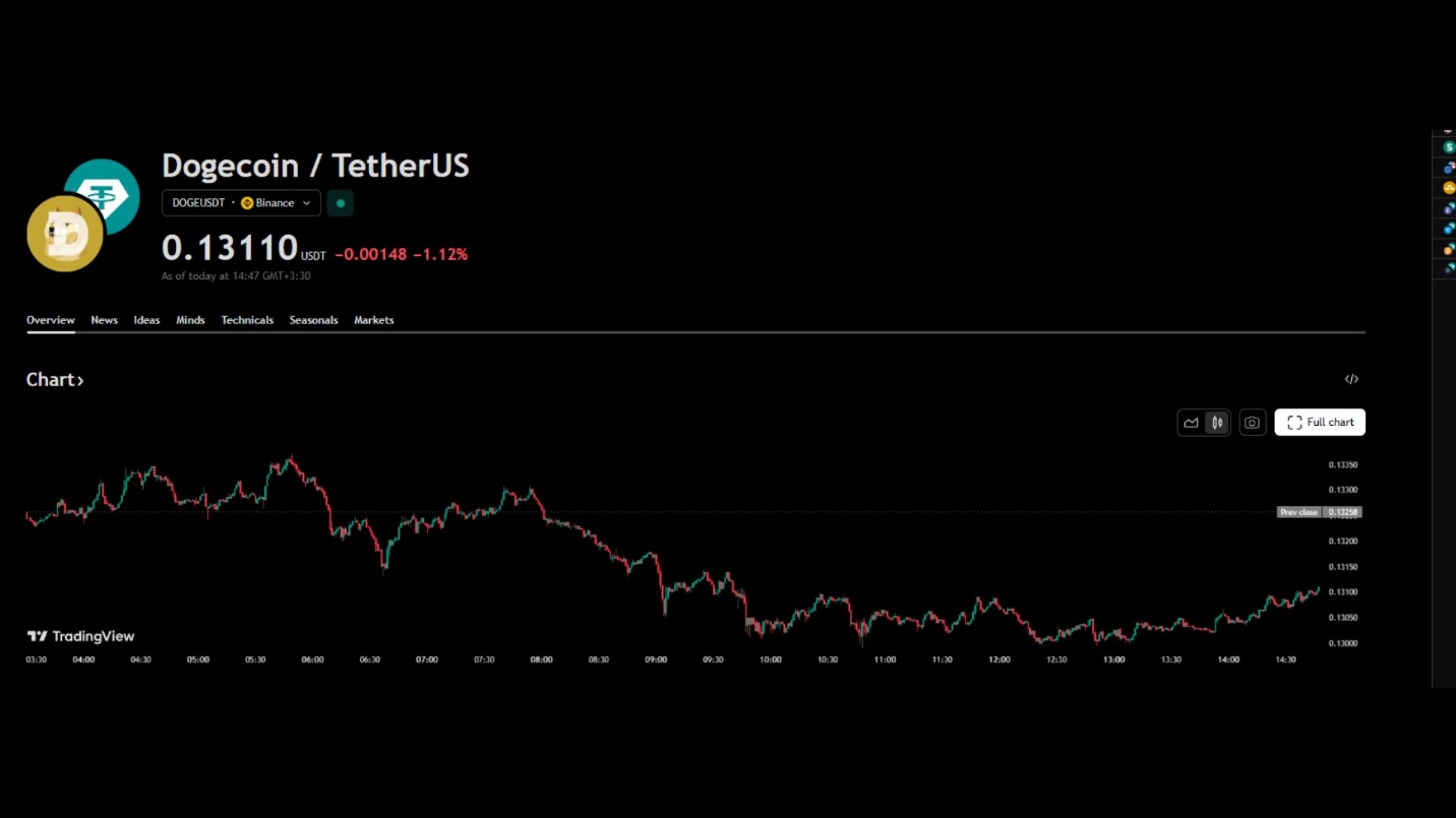 آینده دوجکوین (DOGE)