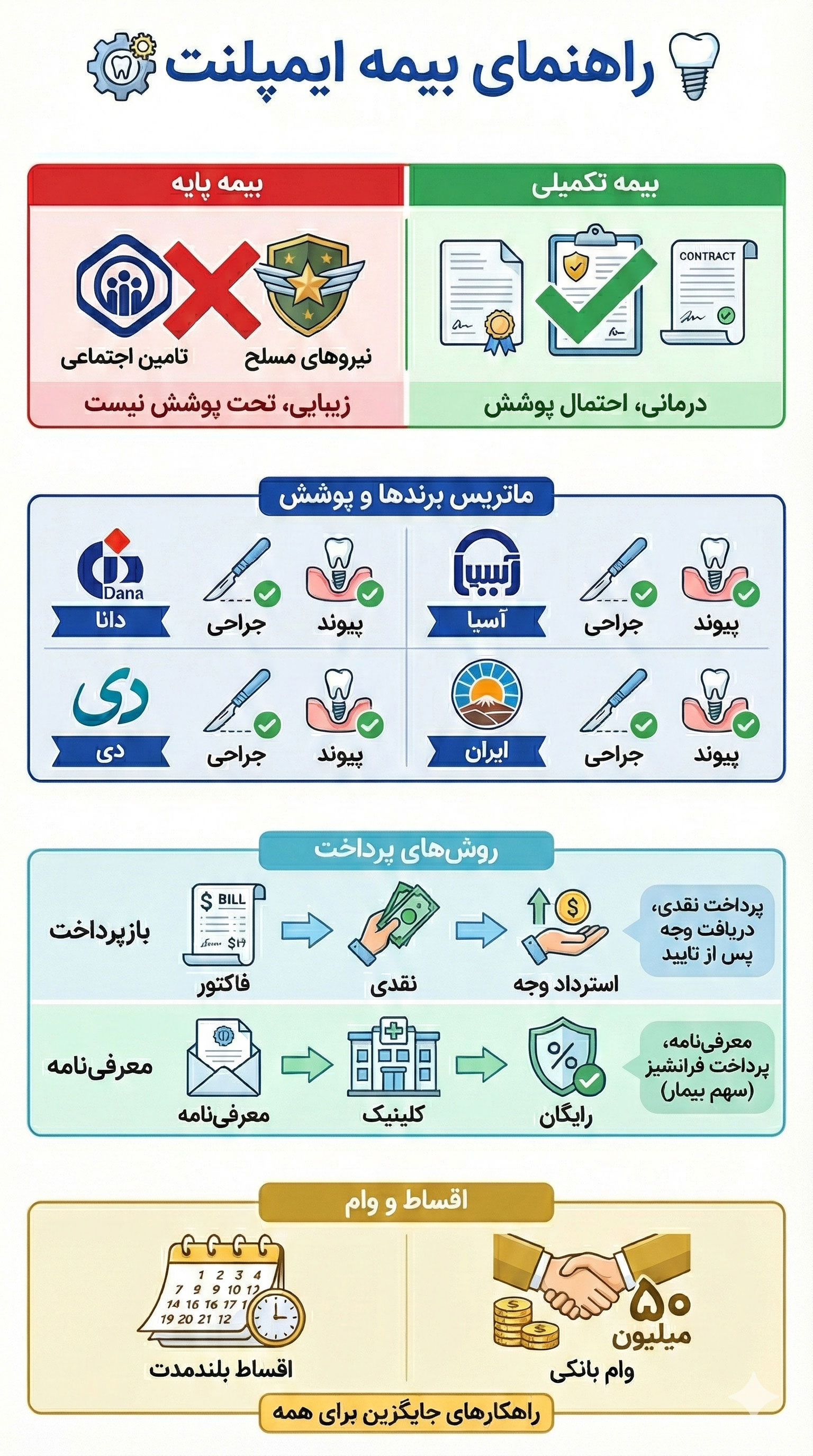 شرایط پرداخت هزینه و قیمت ایمپلنت دندان با بیمه پایه و تکمیلی IMPLANT INSURANCE