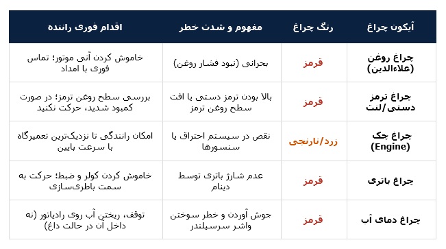 راهنمای تفسیری چراغ‌های هشدار دهنده (چک‌لیست بصری)