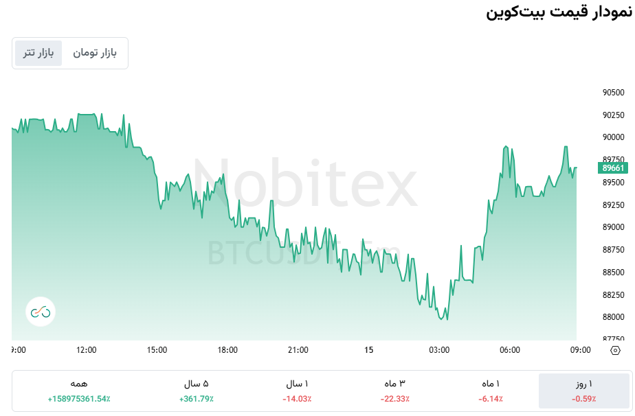 قیمت بیت کوین بر اساس قیمت تتر نوبیتکس