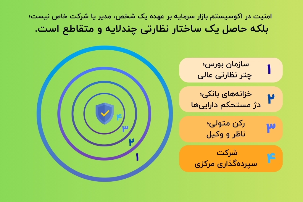 امنیت صندوقهای طلای بورسی با چه نهادی است؟ - راهنمای اعتبار سنجی ساختار نظارتی چندلایه و متقاطع