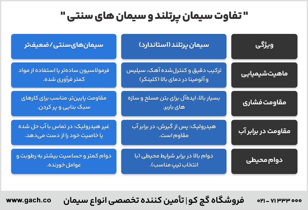 تفاوت سیمان پرتلند و سیمان معمولی