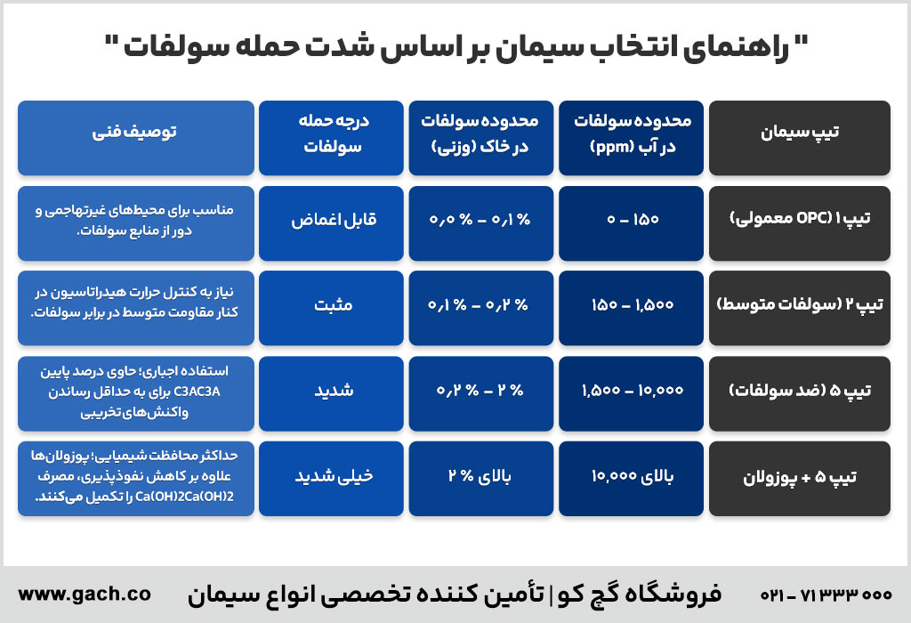 جدول راهنمای انتخاب سیمان بر اساس شدت حمله سولفات