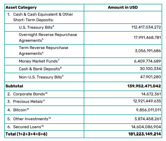 ترکیب سبد دارایی‌ها و پشتوانه ارز دیجیتال تتر