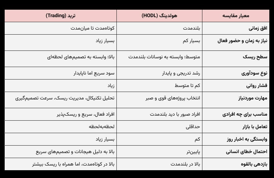 مقایسه هولدرها و تریدرها
