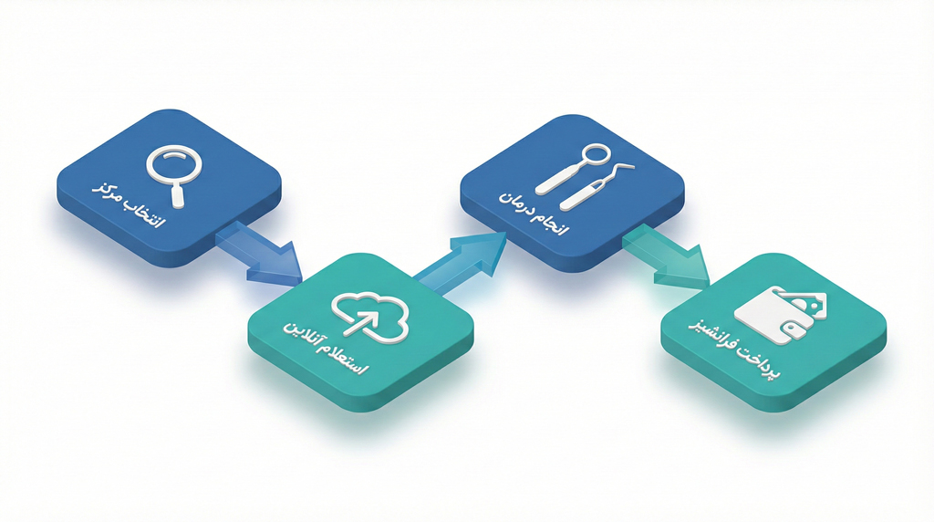 راهنمای گام به گام استفاده از پوشش دندانپزشکی بیمه کوثر