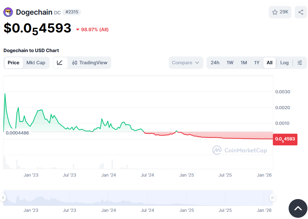 نمودار قیمت دوج چین