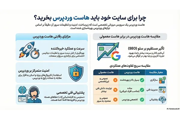 هاست وردپرس چیست و چه تفاوتی با هاست معمولی دارد؟