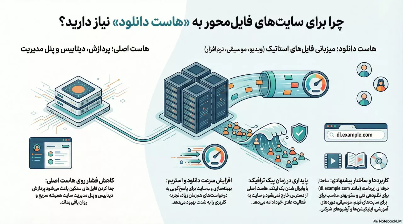 هاست دانلود چیست؟