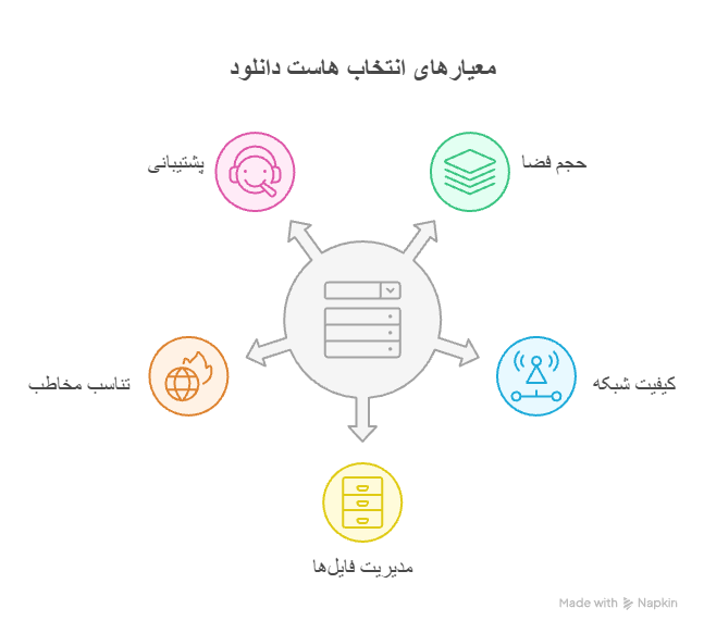 نکات مهم در انتخاب هاست دانلود