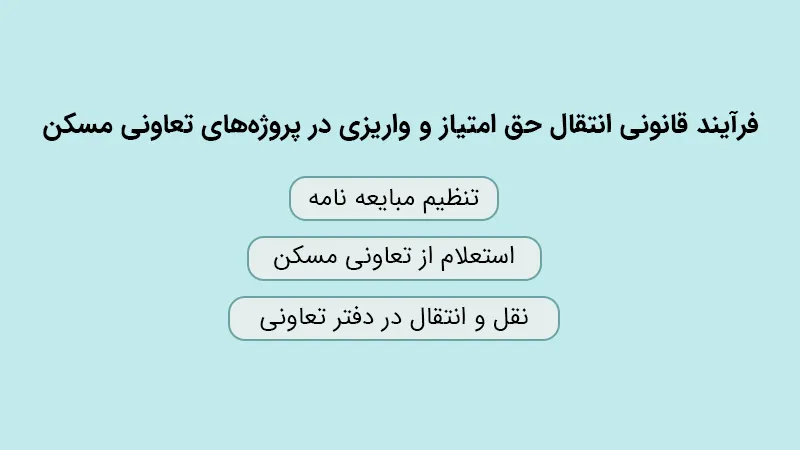 فرآیند قانونی انتقال حق امتیاز و واریزی در پروژه‌های تعاونی مسکن