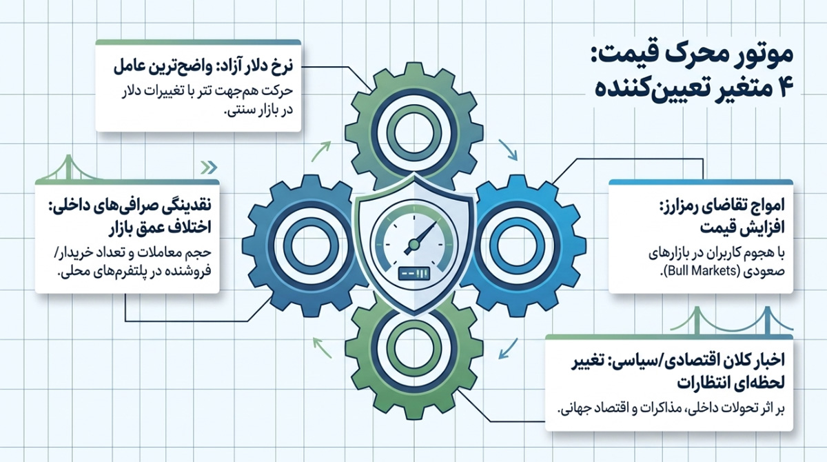 عوامل تعیین کننده قیمت تتر در ایران