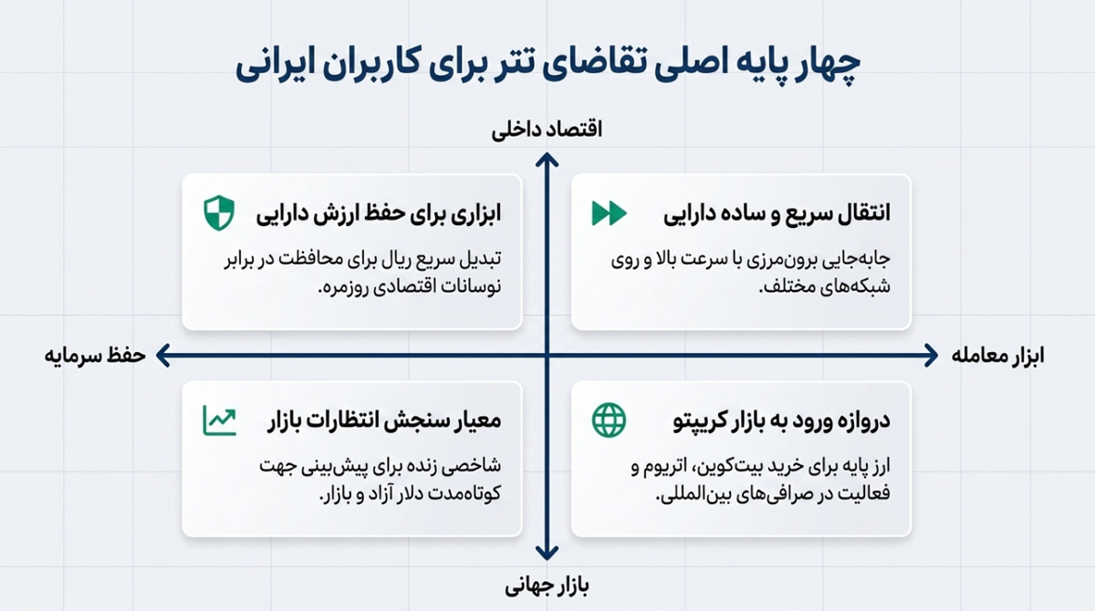 دلیل اهمیت تتر برای ایرانیان