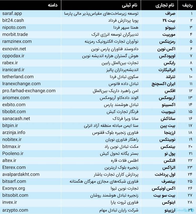 چگونه بیت کوین بخریم؟ آموزش آسان احراز هویت در صرافی ایرانی
