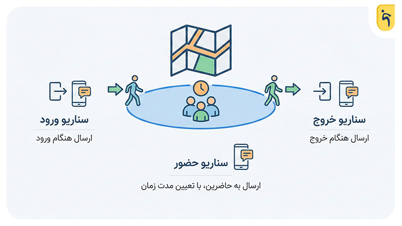 نحوه کارکرد ارسال پیامک زنده بر اساس پیش شماره