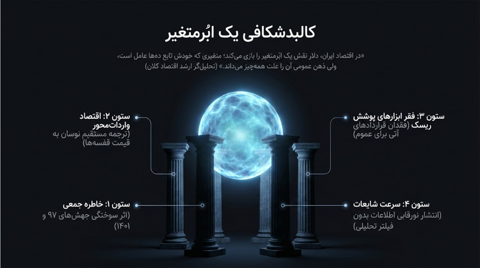 چرا «روان بازار» اینقدر به دلار گره خورده است؟