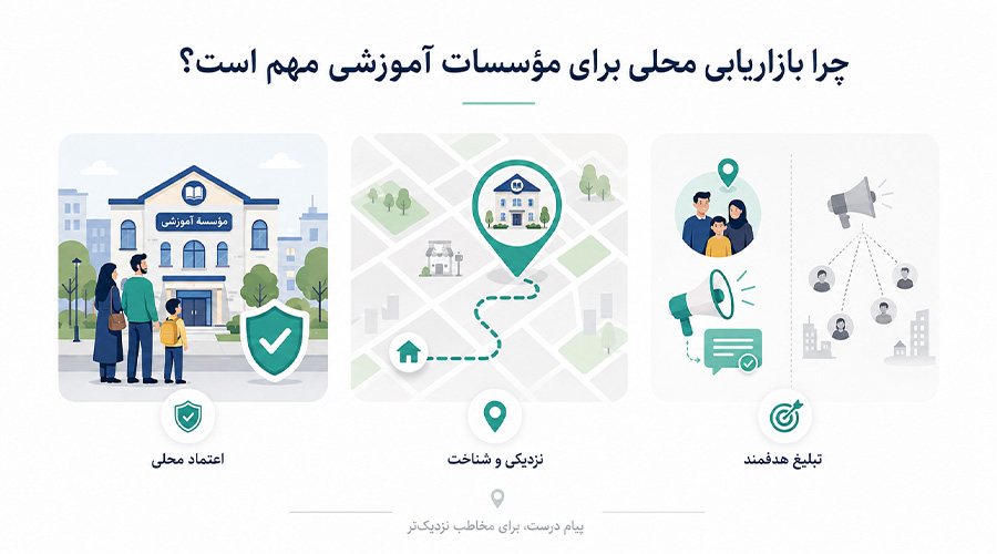 راهنمای بازاریابی محلی برای موسسات آموزشی چطور در منطقه خود بیشتر دیده شویم؟ 1 بازاریابی محلی برای مؤسسات آموزشی