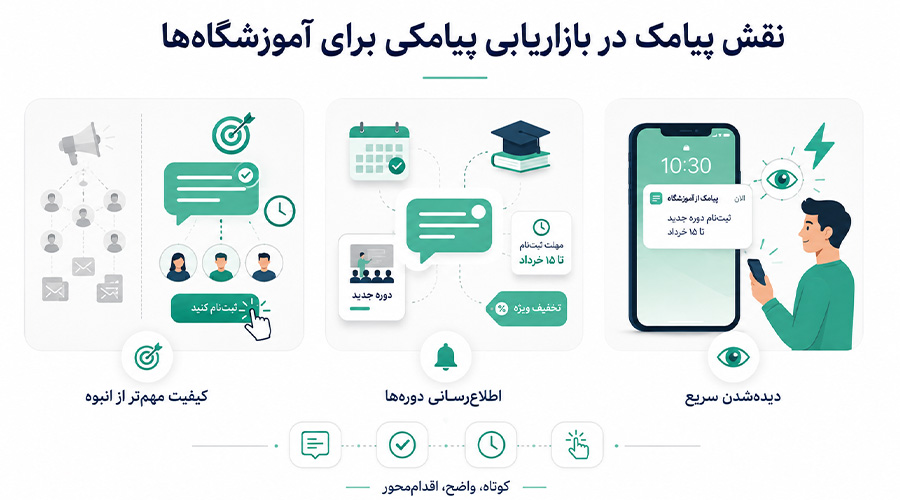 راهنمای بازاریابی محلی برای موسسات آموزشی چطور در منطقه خود بیشتر دیده شویم؟ 2 نقش پیامک در بازاریابی پیامکی برای آموزشگاهها