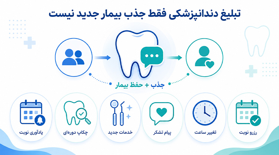 تبلیغ دندانپزشکی فقط جذب بیمار جدید نیست