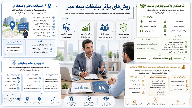 روش های موثر تبلیغات بیمه روش ۴ تا ۷
