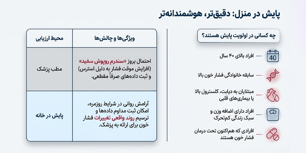 تنظیم فشار خون در منزل