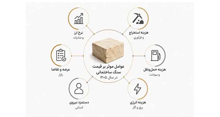 مهم‌ترین عوامل مؤثر بر قیمت سنگ ساختمانی