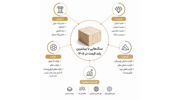 کدام سنگ‌ها بیشترین رشد قیمت را در سال ۱۴۰۵ داشته‌اند؟