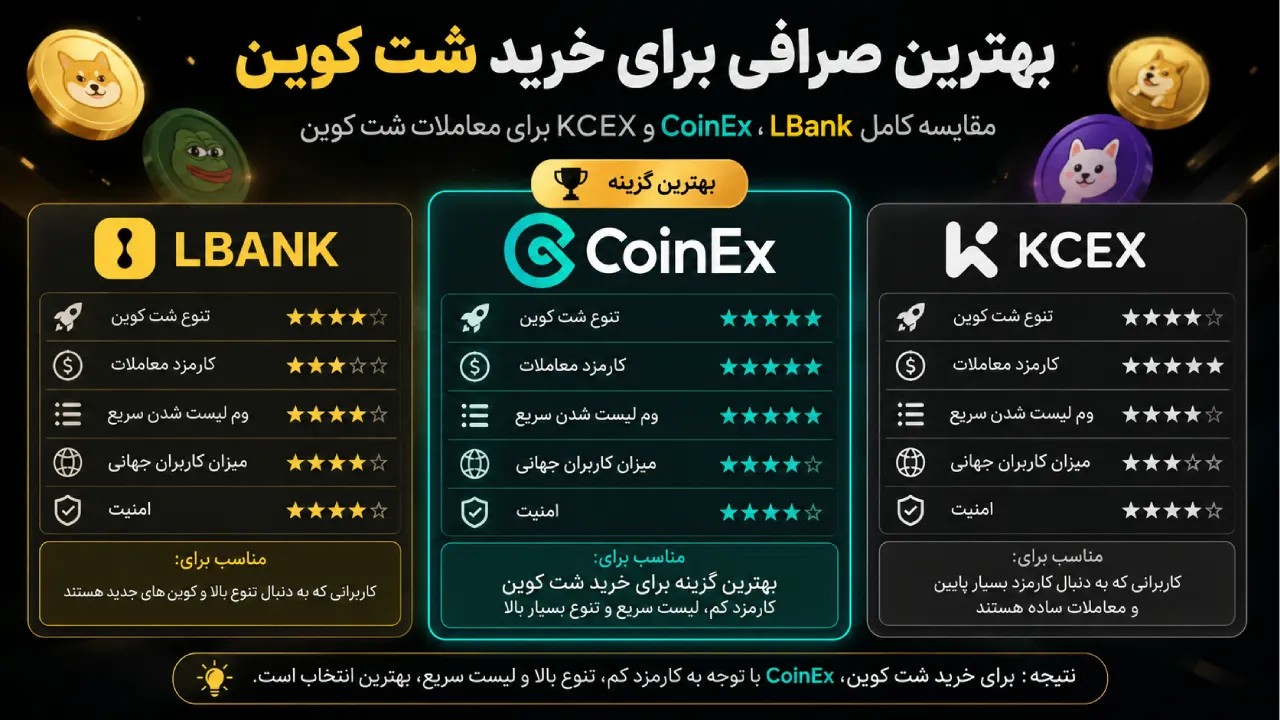 بهترین صرافی برای خرید شت کوین (Lbank + Coinex + Kcex)