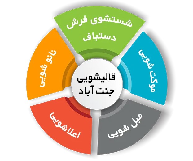 نحوه قیمت‌گذاری قالیشویی جنت آباد