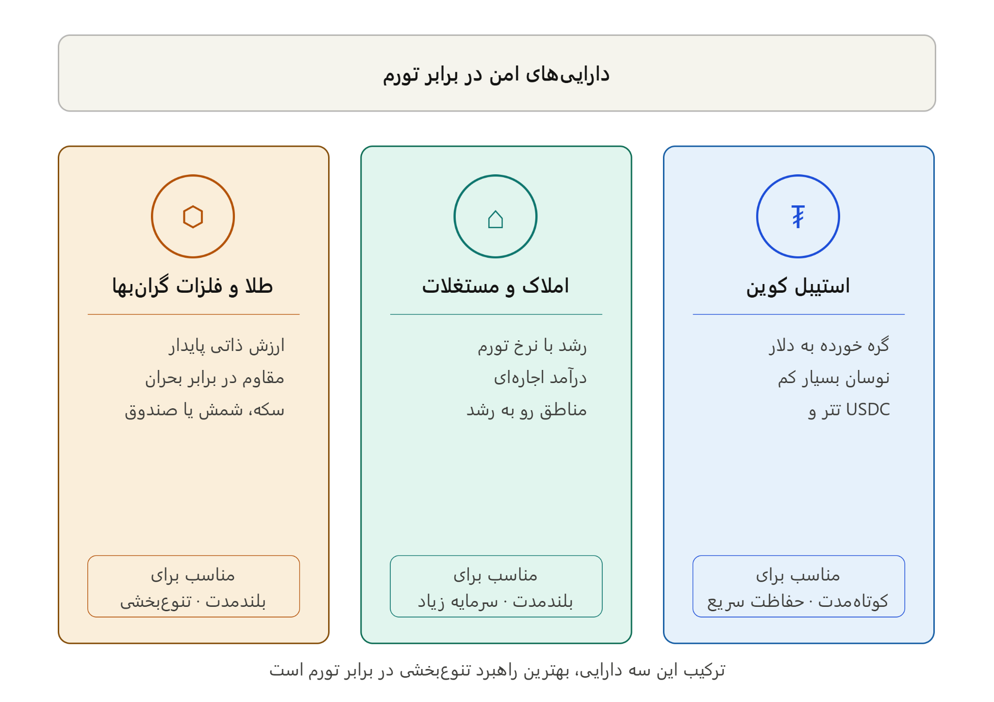 دارایی های امن در برابر تورم