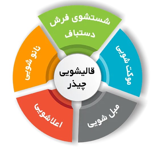 بهترین قالیشویی در شهرک چیذر تهران - خدمات تخصصی شستشو، رفوگری و بازسازی انواع فرش دستباف و ماشینی با قیمت مناسب
