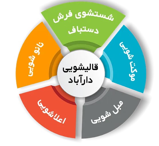 انواع خدمات در بهترین قالیشویی در دارآباد