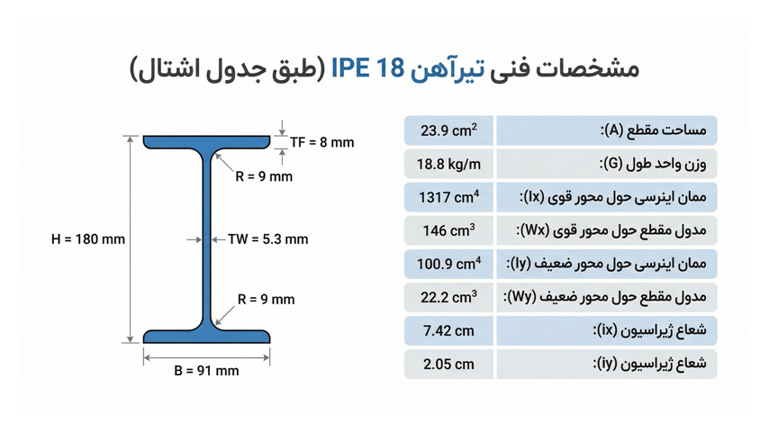 مشخصات فنی تیرآهن 18