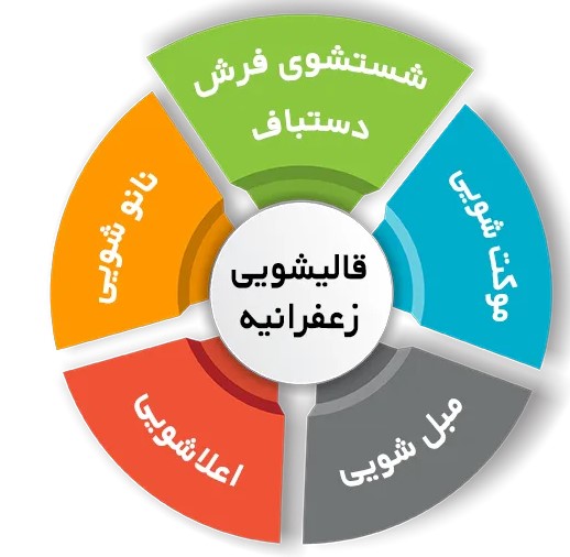 انواع خدمات در قالیشویی زعفرانیه