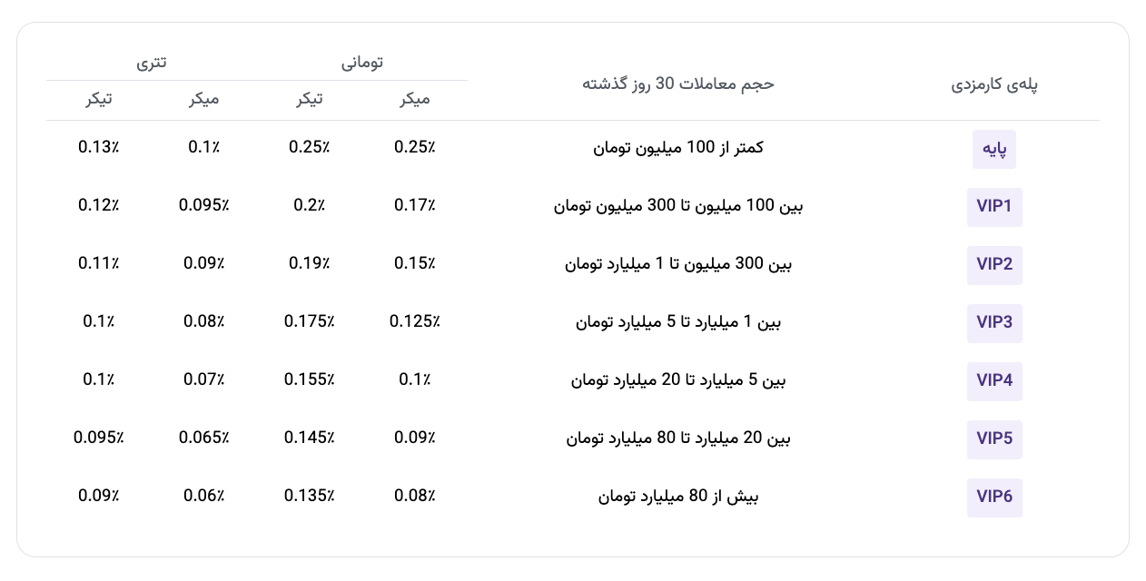 کارمزد پلکانی صرافی نوبیتکس