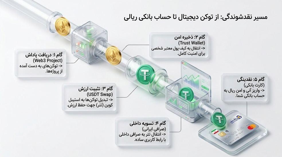 مسیر نقد کردن درآمد دیجیتال بدون سرمایه اولیه
