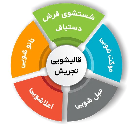 انواع خدمات قالیشویی در قالیشویی تجریش تهران